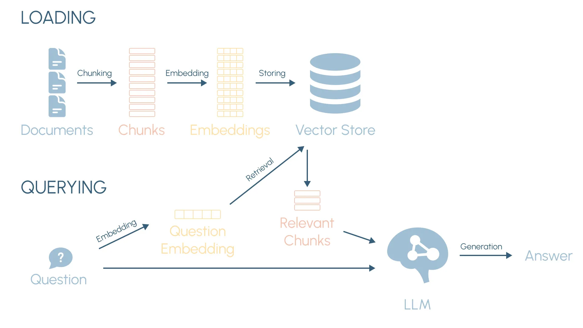 Diagram showing the loading of documents to a vector store and querying using retrieval augmented generation